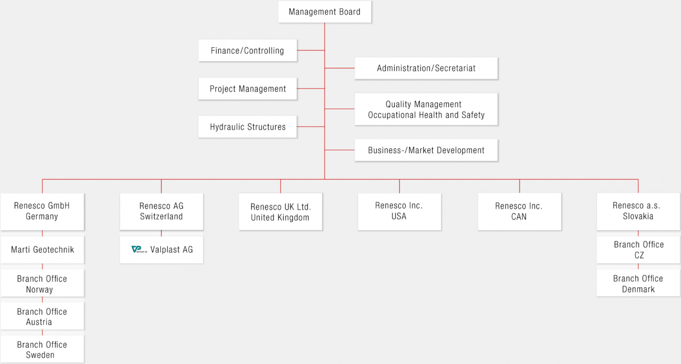 Organigramm